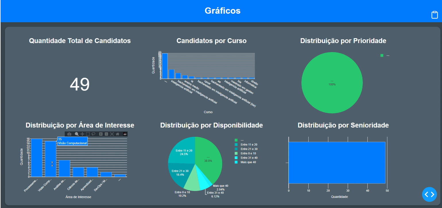 Dashboard de Gestão - vista 2